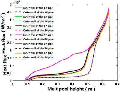 Numerical simulation of natural convection and heat transfer in a molten pool with embedded cooling tubes